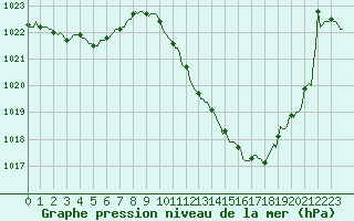 Courbe de la pression atmosphrique pour Sallanches (74)