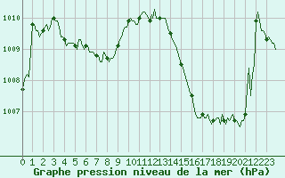 Courbe de la pression atmosphrique pour Montredon des Corbires (11)