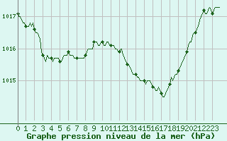 Courbe de la pression atmosphrique pour Als (30)