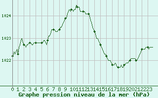 Courbe de la pression atmosphrique pour Als (30)