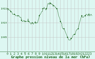 Courbe de la pression atmosphrique pour Montredon des Corbires (11)