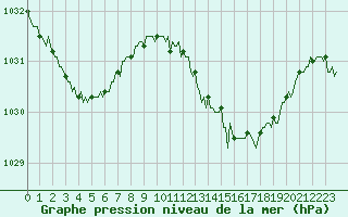 Courbe de la pression atmosphrique pour Valleraugue - Pont Neuf (30)