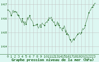 Courbe de la pression atmosphrique pour Valleraugue - Pont Neuf (30)