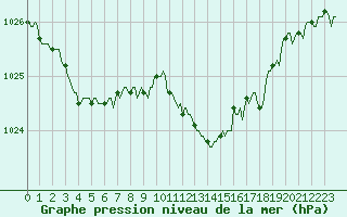 Courbe de la pression atmosphrique pour Chatelaillon-Plage (17)