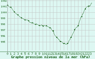 Courbe de la pression atmosphrique pour Charmant (16)