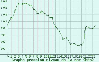 Courbe de la pression atmosphrique pour Lhospitalet (46)