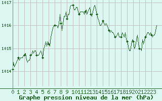 Courbe de la pression atmosphrique pour Donnemarie-Dontilly (77)