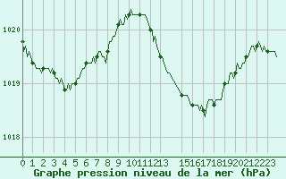 Courbe de la pression atmosphrique pour Bonnecombe - Les Salces (48)