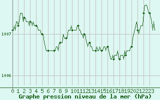 Courbe de la pression atmosphrique pour Almondbury (UK)