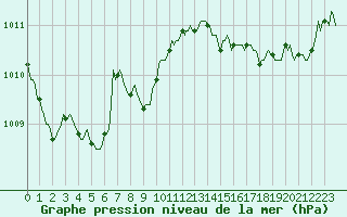 Courbe de la pression atmosphrique pour Bulson (08)