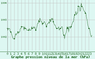 Courbe de la pression atmosphrique pour Brugge (Be)