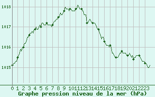 Courbe de la pression atmosphrique pour Lasne (Be)