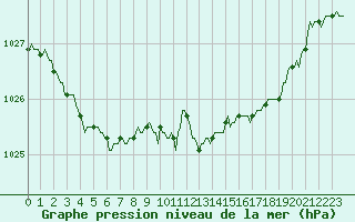 Courbe de la pression atmosphrique pour Fort-Mahon Plage (80)