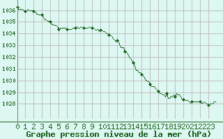 Courbe de la pression atmosphrique pour Verneuil (78)