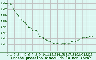 Courbe de la pression atmosphrique pour Neufchtel-Hardelot (62)