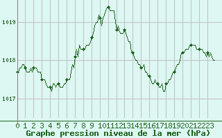 Courbe de la pression atmosphrique pour Sandillon (45)