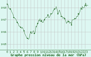 Courbe de la pression atmosphrique pour Mandailles-Saint-Julien (15)