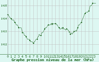 Courbe de la pression atmosphrique pour Verneuil (78)