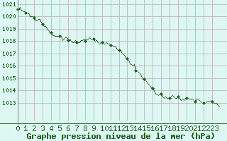 Courbe de la pression atmosphrique pour Brion (38)