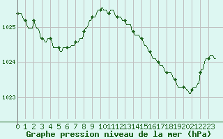 Courbe de la pression atmosphrique pour Pont-l