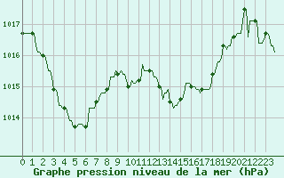 Courbe de la pression atmosphrique pour La Javie (04)