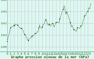 Courbe de la pression atmosphrique pour Cabestany (66)