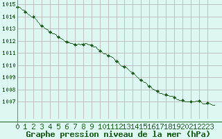 Courbe de la pression atmosphrique pour Beernem (Be)