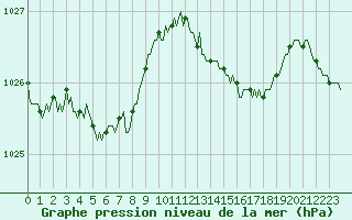 Courbe de la pression atmosphrique pour Bouligny (55)