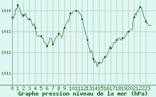 Courbe de la pression atmosphrique pour Malbosc (07)