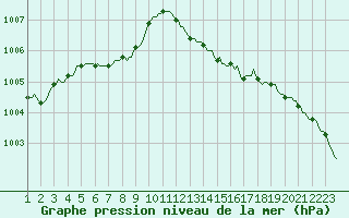 Courbe de la pression atmosphrique pour Nonaville (16)