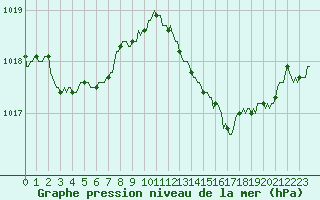 Courbe de la pression atmosphrique pour Lans-en-Vercors - Les Allires (38)
