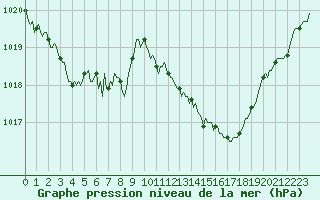 Courbe de la pression atmosphrique pour Recoubeau (26)