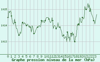 Courbe de la pression atmosphrique pour Brion (38)