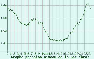Courbe de la pression atmosphrique pour Orlu - Les Ioules (09)