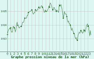 Courbe de la pression atmosphrique pour Brigueuil (16)