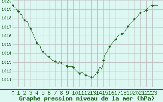 Courbe de la pression atmosphrique pour Tthieu (40)