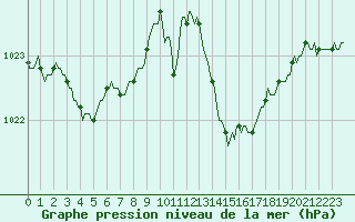 Courbe de la pression atmosphrique pour Pouzauges (85)