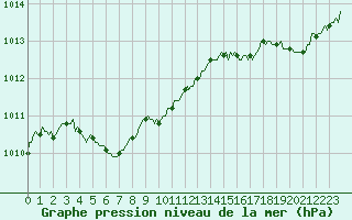 Courbe de la pression atmosphrique pour Cavalaire-sur-Mer (83)