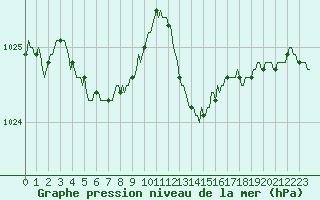 Courbe de la pression atmosphrique pour Bulson (08)