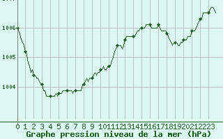 Courbe de la pression atmosphrique pour Baye (51)