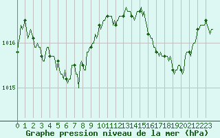 Courbe de la pression atmosphrique pour Goulles - Bagnard (19)