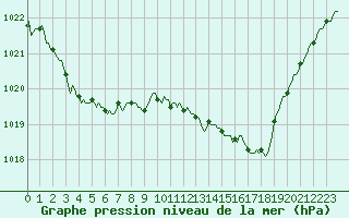 Courbe de la pression atmosphrique pour Saint-Paul-des-Landes (15)