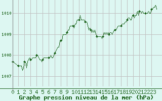 Courbe de la pression atmosphrique pour Voiron (38)