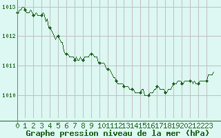 Courbe de la pression atmosphrique pour Sivry-Rance (Be)