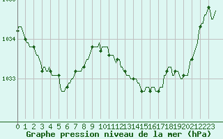 Courbe de la pression atmosphrique pour Connerr (72)