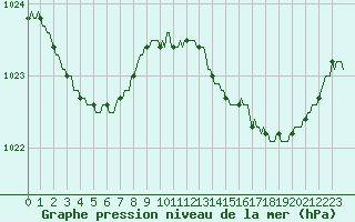Courbe de la pression atmosphrique pour Saint-Mdard-d