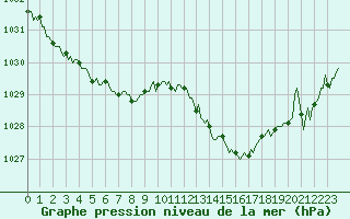 Courbe de la pression atmosphrique pour Mirebeau (86)