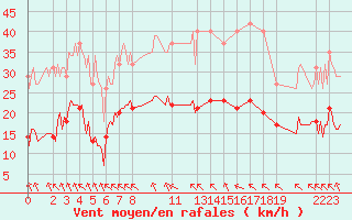 Courbe de la force du vent pour Saint-Haon (43)