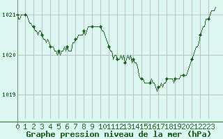 Courbe de la pression atmosphrique pour Douelle (46)