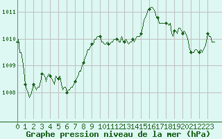Courbe de la pression atmosphrique pour Mouilleron-le-Captif (85)
